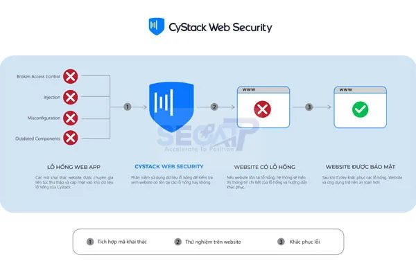 Ra mắt công cụ Việt hỗ trợ quét lỗ hổng và giám sát bảo mật cho website
